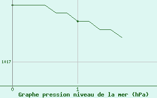 Courbe de la pression atmosphrique pour Chailles (41)