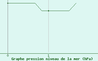 Courbe de la pression atmosphrique pour Isle-sur-la-Sorgue (84)