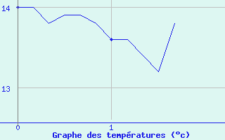 Courbe de tempratures pour La Beaume (05)