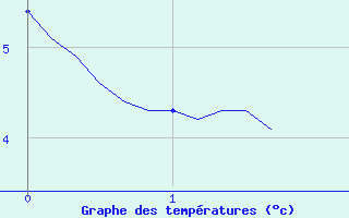 Courbe de tempratures pour Recht (Be)