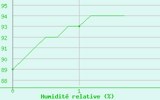 Courbe de l'humidit relative pour Floriffoux (Be)