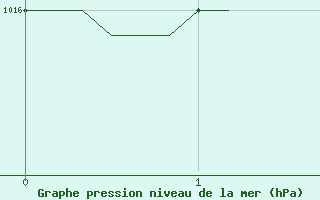 Courbe de la pression atmosphrique pour Roujan (34)