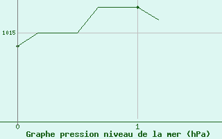 Courbe de la pression atmosphrique pour Monts-sur-Guesnes (86)