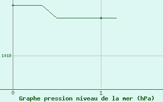 Courbe de la pression atmosphrique pour Voiron (38)