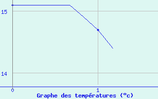 Courbe de tempratures pour Boulc (26)