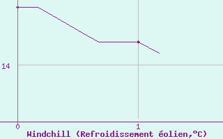 Courbe du refroidissement olien pour Voiron (38)
