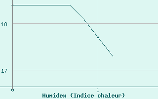 Courbe de l'humidex pour Boulc (26)