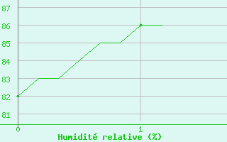 Courbe de l'humidit relative pour Connerr (72)