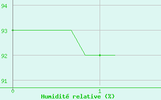 Courbe de l'humidit relative pour Puimisson (34)