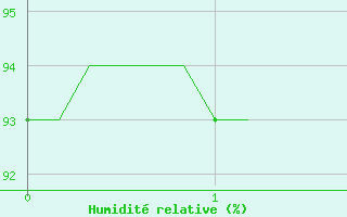 Courbe de l'humidit relative pour Boulc (26)