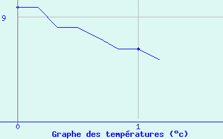 Courbe de tempratures pour Puimisson (34)