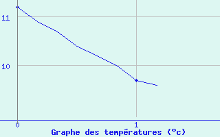 Courbe de tempratures pour Connerr (72)