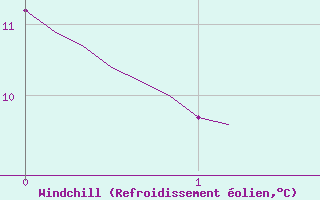 Courbe du refroidissement olien pour Connerr (72)