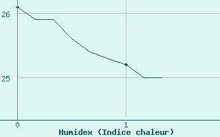 Courbe de l'humidex pour Lunel (34)