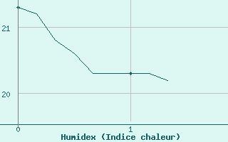 Courbe de l'humidex pour Xert / Chert (Esp)