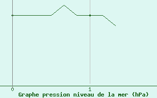 Courbe de la pression atmosphrique pour Jan (Esp)