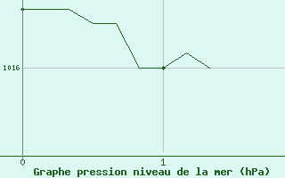 Courbe de la pression atmosphrique pour Saclas (91)