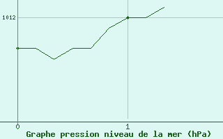 Courbe de la pression atmosphrique pour Courcouronnes (91)