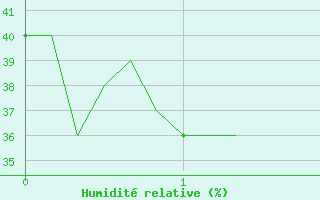 Courbe de l'humidit relative pour Xert / Chert (Esp)