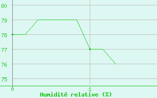 Courbe de l'humidit relative pour Haegen (67)