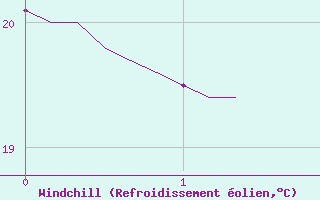 Courbe du refroidissement olien pour Lunel (34)