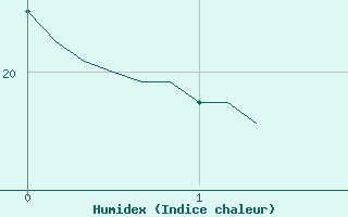 Courbe de l'humidex pour Courcouronnes (91)