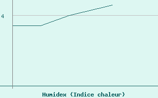 Courbe de l'humidex pour Frontenac (33)