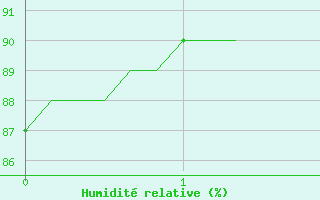 Courbe de l'humidit relative pour Saclas (91)