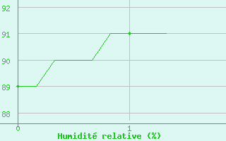 Courbe de l'humidit relative pour Verneuil (78)