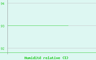 Courbe de l'humidit relative pour Frontenac (33)