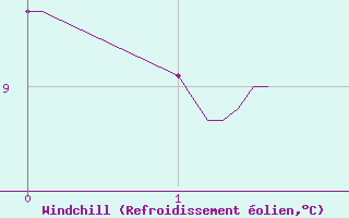 Courbe du refroidissement olien pour Cron-d