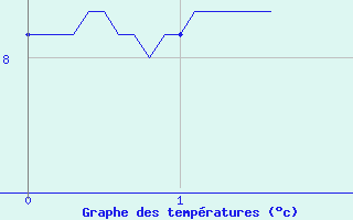 Courbe de tempratures pour La Renaudie (63)