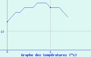 Courbe de tempratures pour La Mure (38)