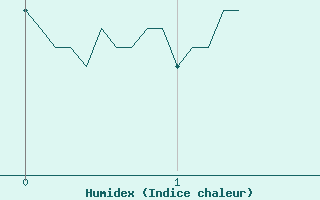 Courbe de l'humidex pour Ploermel (56)