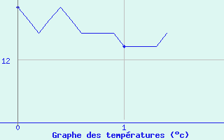 Courbe de tempratures pour Saint-Brieuc (22)