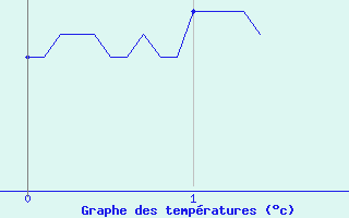 Courbe de tempratures pour Cap Gris-Nez (62)