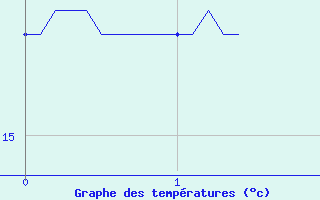 Courbe de tempratures pour Sens (89)