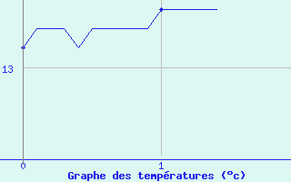 Courbe de tempratures pour Saint Ouen-les-Parey (88)