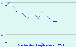 Courbe de tempratures pour Saint-Germain-du-Teil (48)