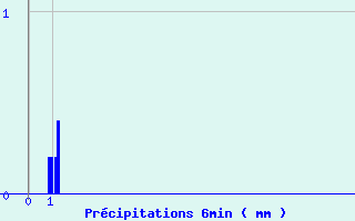 Diagramme des prcipitations pour Val-de-Meuse (52)