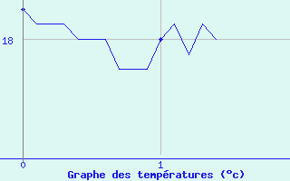 Courbe de tempratures pour Le Boulou (66)