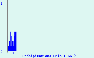 Diagramme des prcipitations pour Cogna (39)