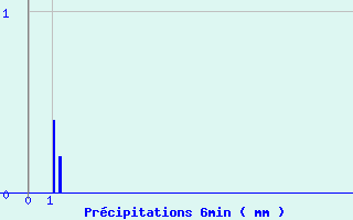 Diagramme des prcipitations pour Col de la Rpublique (42)