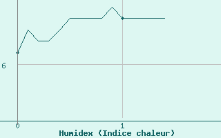 Courbe de l'humidex pour Mazan Abbaye (07)