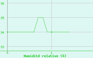 Courbe de l'humidit relative pour Salignac-Eyvigues (24)