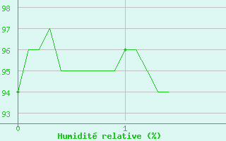 Courbe de l'humidit relative pour Blois (41)