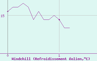 Courbe du refroidissement olien pour Chalon - Champforgeuil (71)