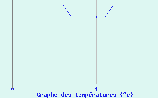 Courbe de tempratures pour Ferte-Hauterive (03)