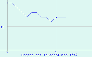 Courbe de tempratures pour Sospel (06)