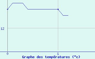 Courbe de tempratures pour Saint Cornier-des-Landes (61)